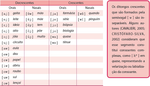 lista ditongos crescentes e decrescentes do PB