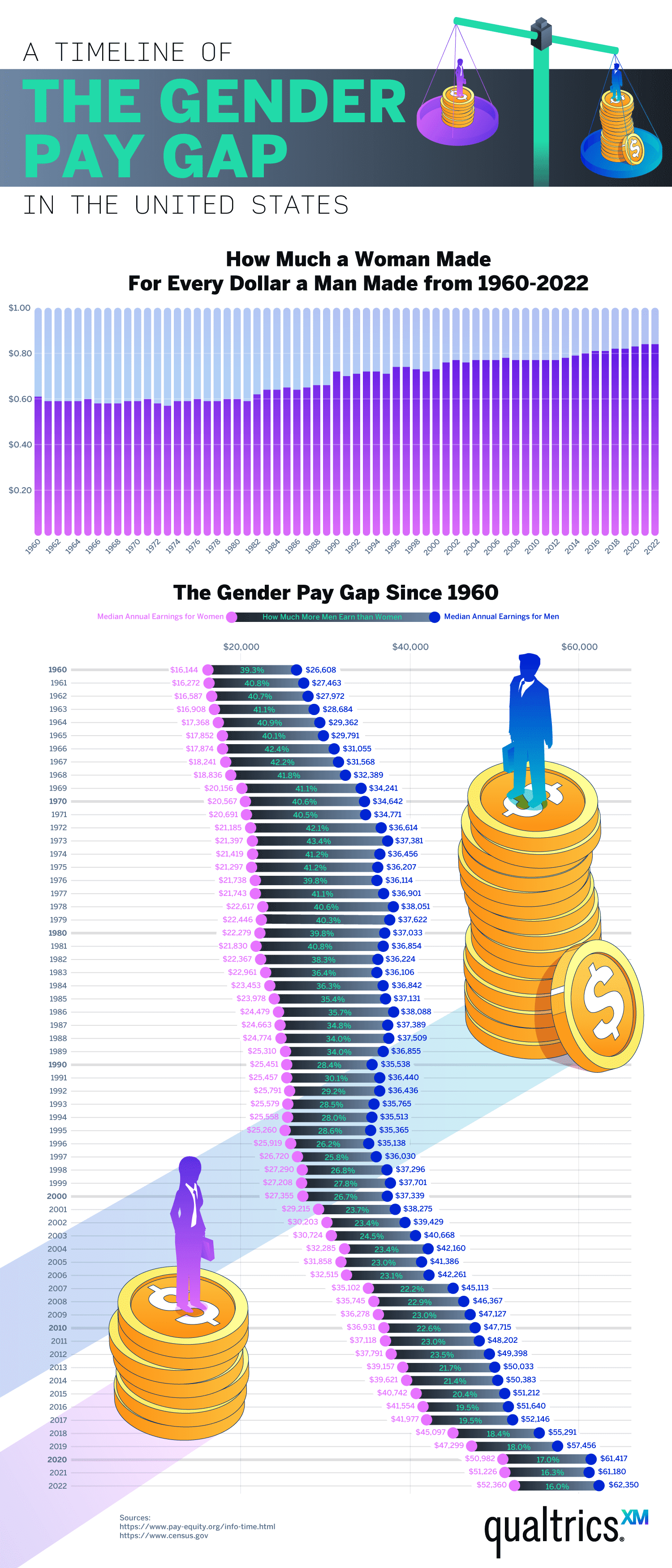 This is How the Pay Gap Has Changed Since the 60s