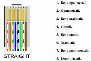 Подключение интернет-кабеля для прямого подключения (Straight)