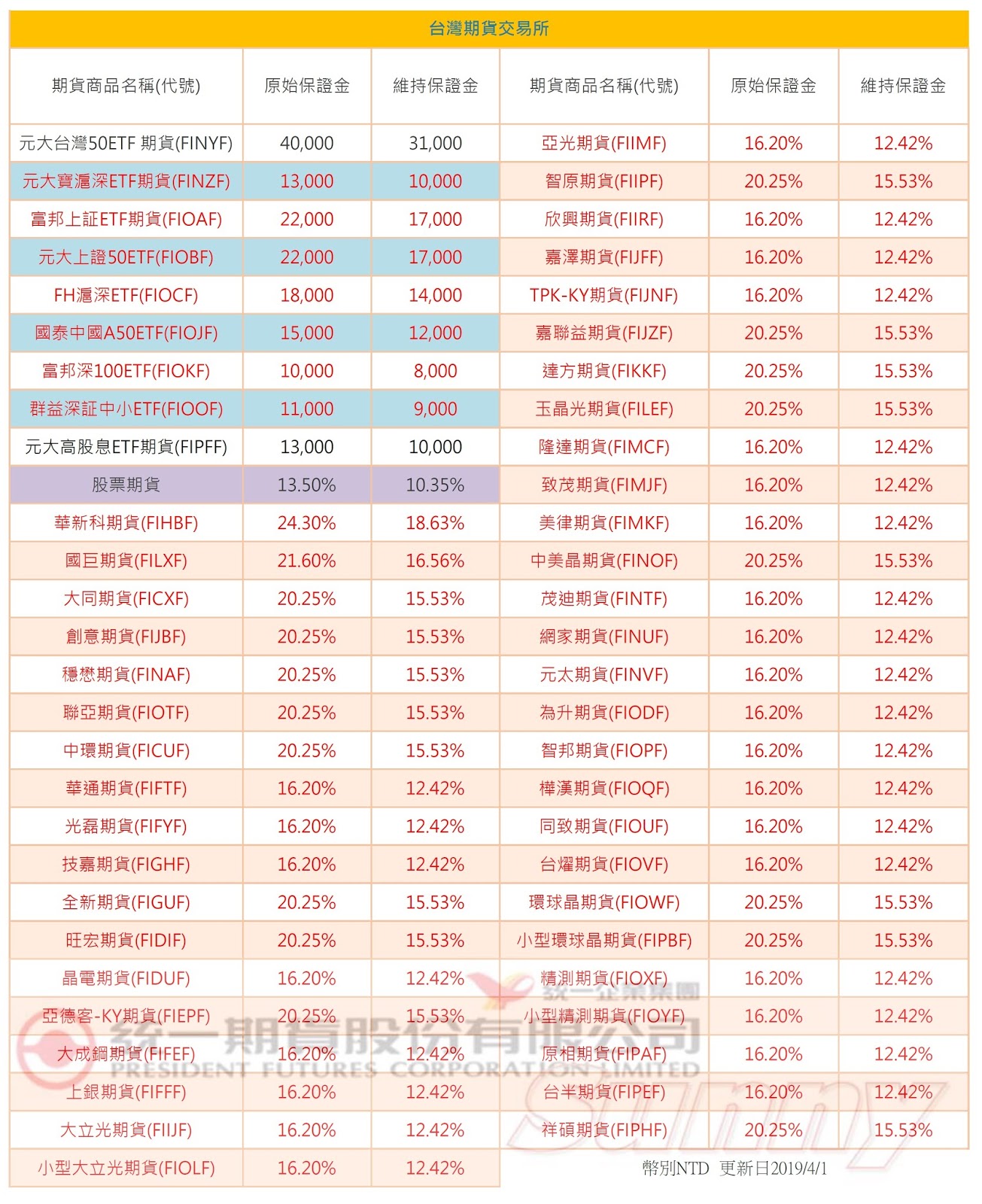 台灣期交所保證金調整公告： 4/1(一)收盤後生效