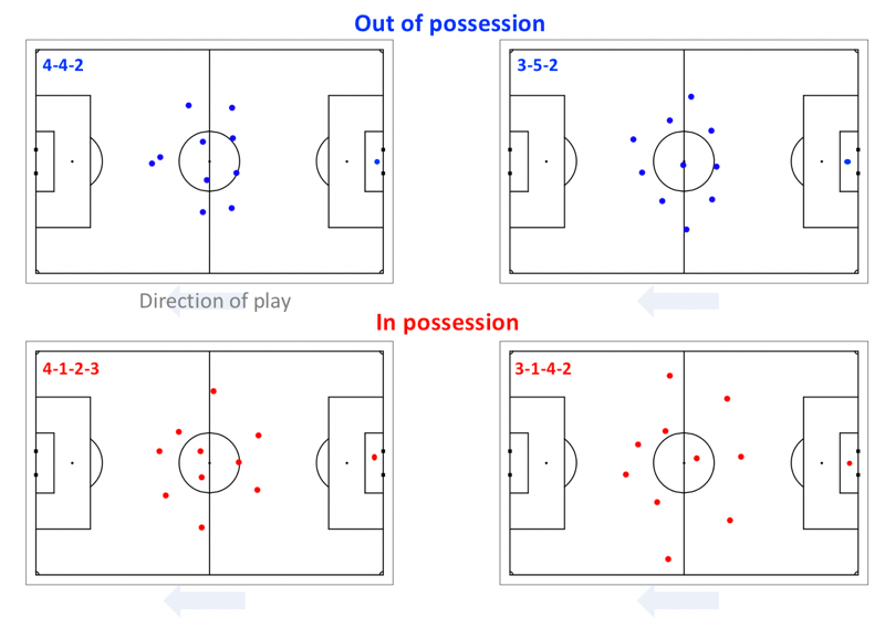 Using Data To Analyse Team Formations