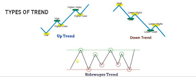 Types of markets trend an uptrend, downtrend and sideways trend