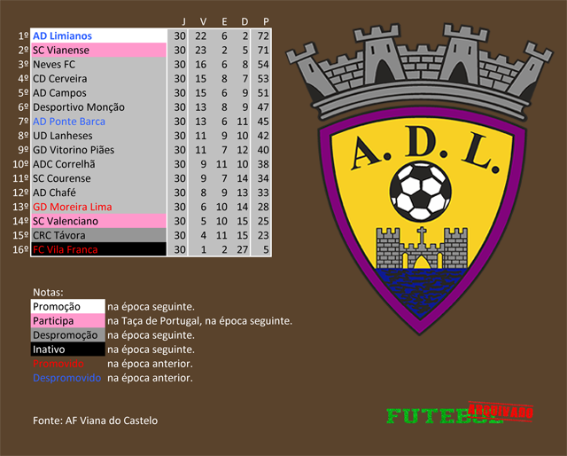 classificação campeonato regional distrital associação futebol viana do castelo 2018 limianos