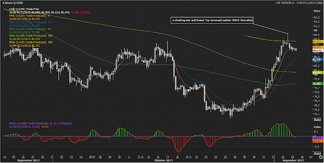 usdindex market rhythm