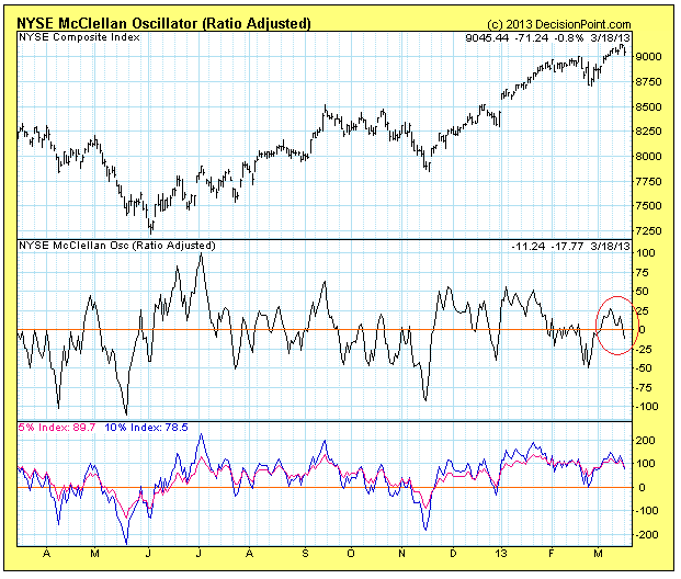 McClellan Oscillator