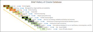 Fig 1.1 Oracle Database Introduction - Oracle Database History