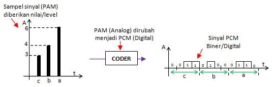 Apa itu PCM (Pulse Code Modulation)- Siboro Blog