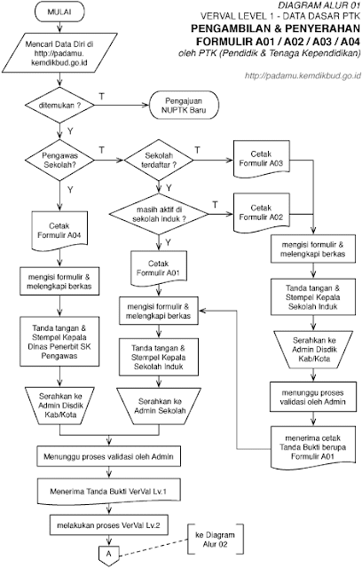 Pengambilan & Penyerahan Formulir A01 / Formulir A02 / Formulir A03 / Formulir A04 atau ALUR 01