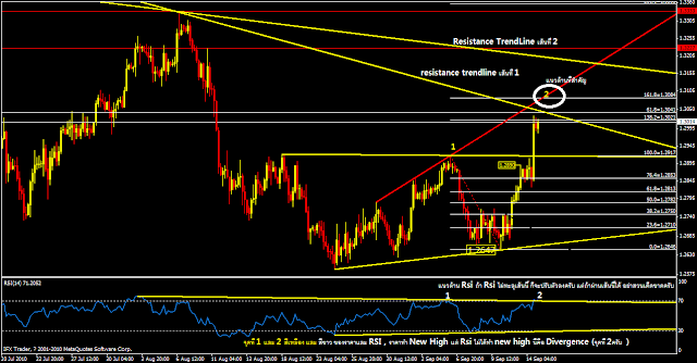 การวิเคราะห์แนวโน้มของ EUR/USD