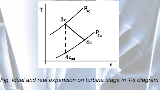 Ideal and real expansion on turbine stage in T-s diagram