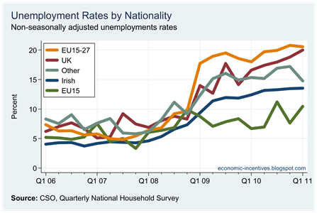 Unemployment Rates by Origin