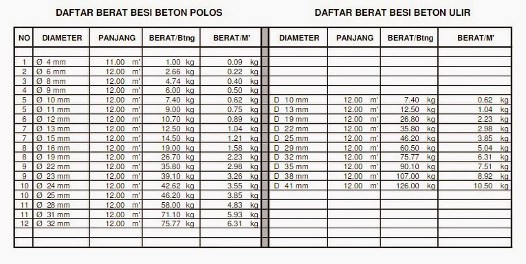 Konstruksi Baja: Daftar Berat Besi Beton dan Konstruksi 