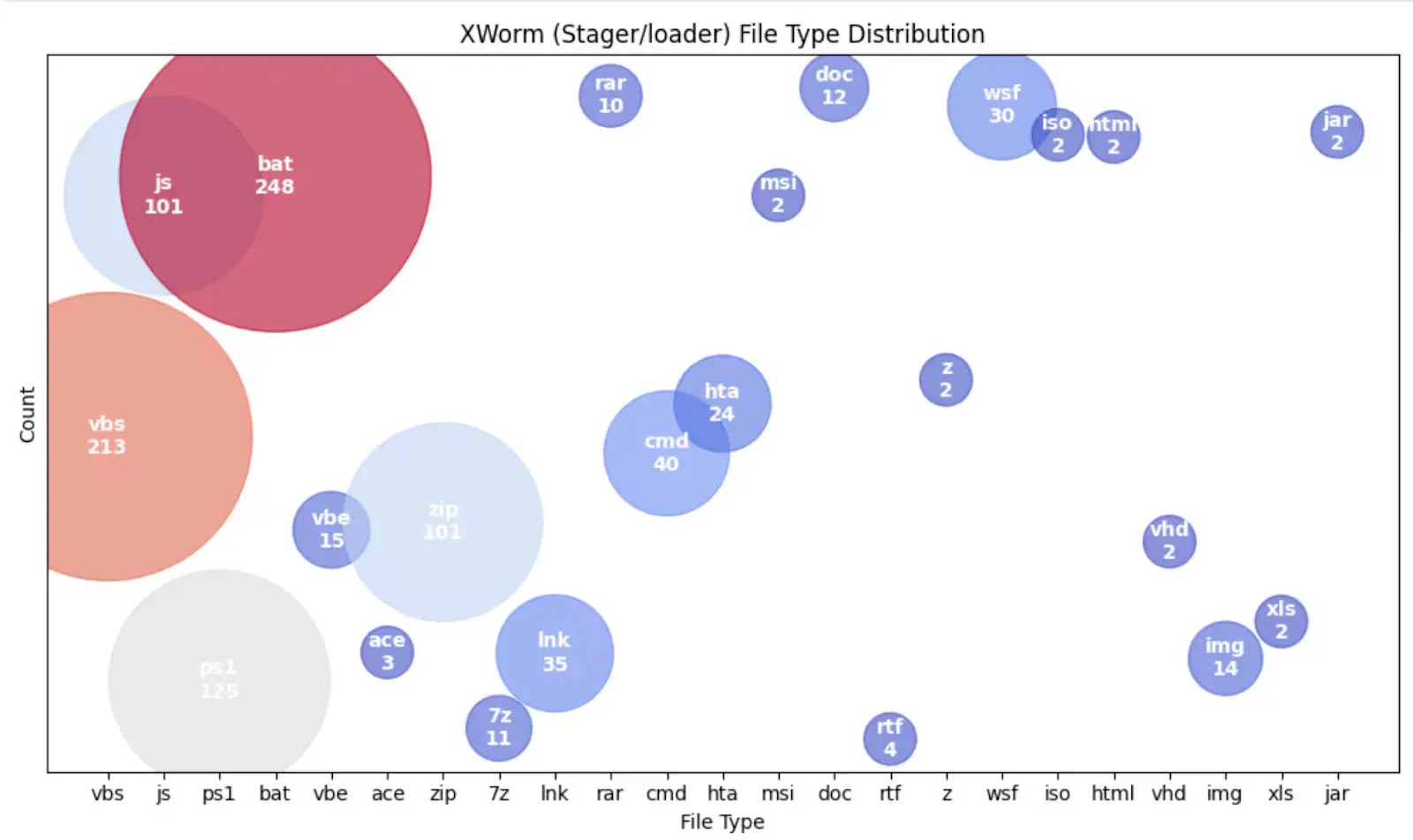 The Most Active RAT Uses New Stagers and Loaders to Bypass Defenses