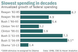 Who Is The Smallest Government Spender Since Eisenhower? Barack Obama