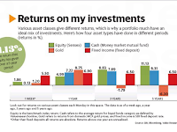 Returns on Investments - Equity, Gold, Fixed income....