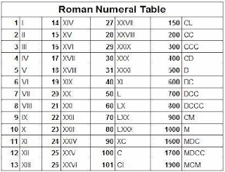  Sistem angka romawi