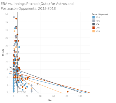 A Tableau graphic plotting the number of innings pitched per out against ERA for the Houston Astros against their 2015-2018 postseason opponents.