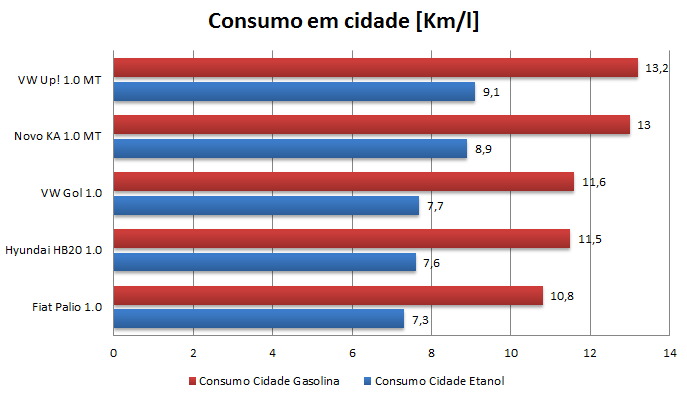 Novo Ford Ka - consumo em cidade