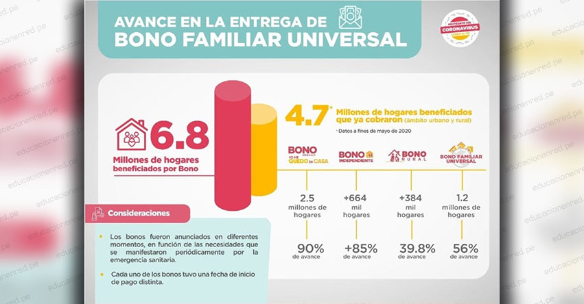 MIDIS: Cerca de 4.7 millones de hogares han cobrado bono de S/ 760