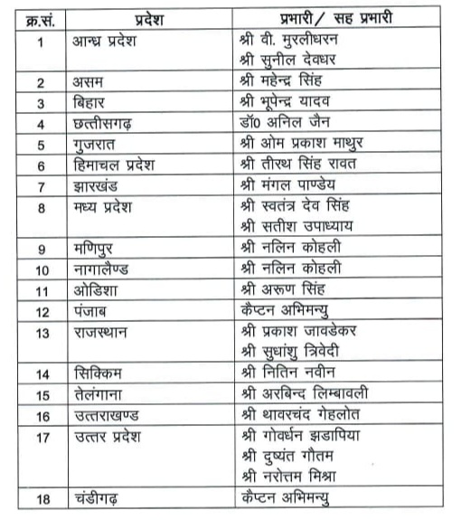 भाजपा ने 18 राज्यों में नियुक्त किए लोकसभा चुनाव प्रभारी ....