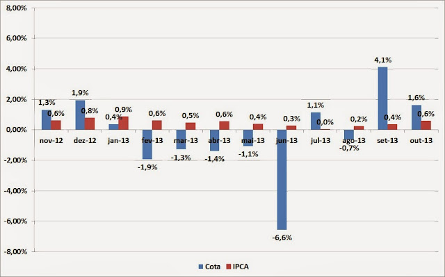 Carteira de Investimentos - Outubro de 2013