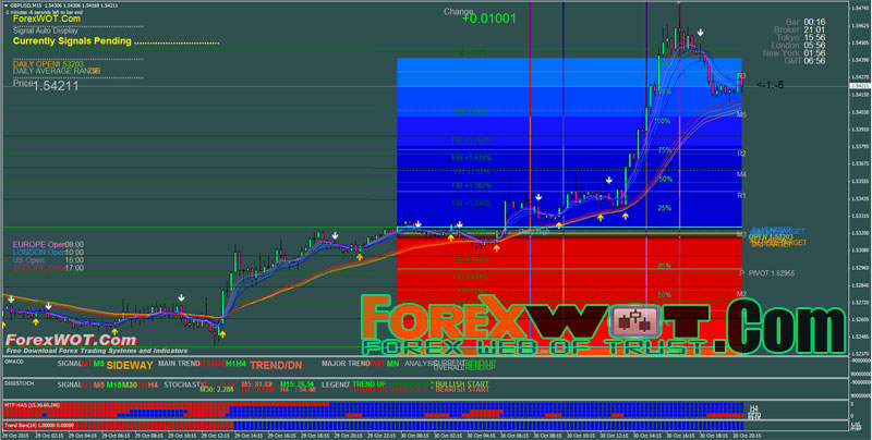 Learn How To Trade Forex : Top 10 Best Forex M15 Intraday ...