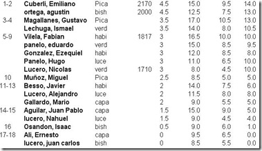 Torneo por equipos de 3