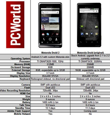 Specifications of the Motorola Droid 2