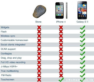 Piada velha, Iphone vs pedra vs Galaxy s ii