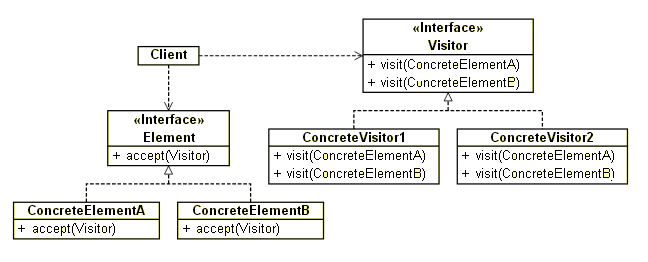 Visitor Design Pattern in Java example