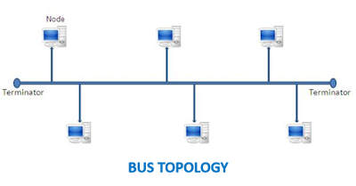 Network Topology Bus Topology