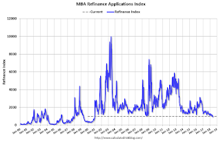 Mortgage Refinance Index