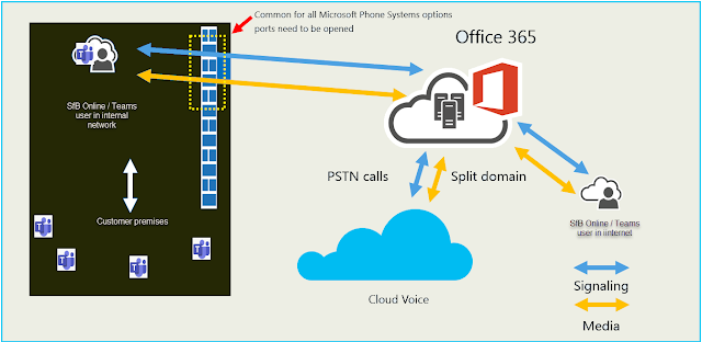 Traffic flow between on-prem skype and Teams