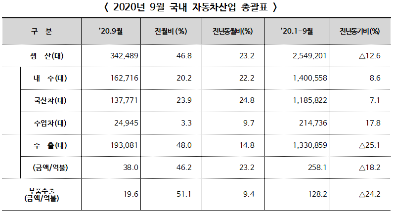 ▲ 2020년 8월 국내 자동차산업 총괄표[자료 : 한국자동차산업협회, 한국수입자동차협회]