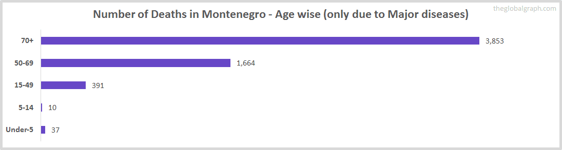 Number of Deaths in Montenegro - Age wise (only due to Major diseases)