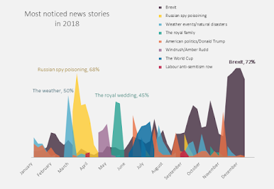 https://www.populus.co.uk/insights/2019/01/revealed-the-most-noticed-stories-of-2018/