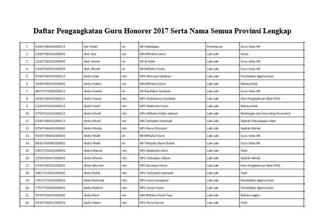 Daftar Pengangkatan Guru Honorer 2017 Serta Nama Semua Provinsi Lengkap