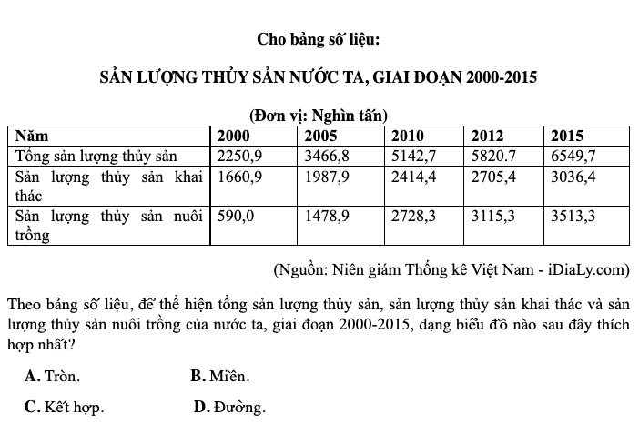 SẢN LƯỢNG THỦY SẢN NƯỚC TA, GIAI ĐOẠN 2000-2015 -  Trắc nghiệm
