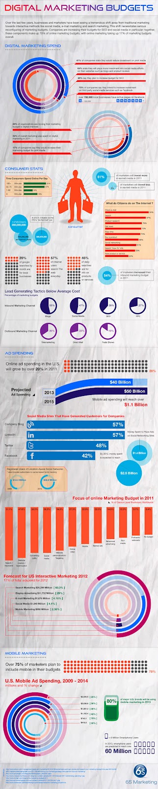 infographic-digital-marketing-budget-trends-for-2012-6S Marketing