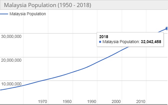 Jumlah Penduduk Malaysia Tahun 2019