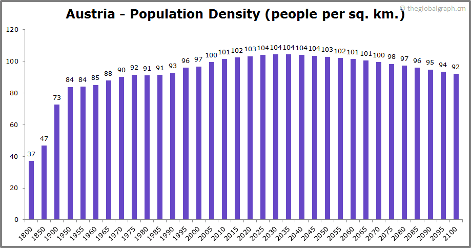 
Austria
 Population Density (people per sq. km.)
 