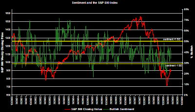 investor bullish sentiment graph May 20, 2009