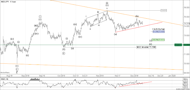 AUDJPY 4 HR Elliott Wave Count