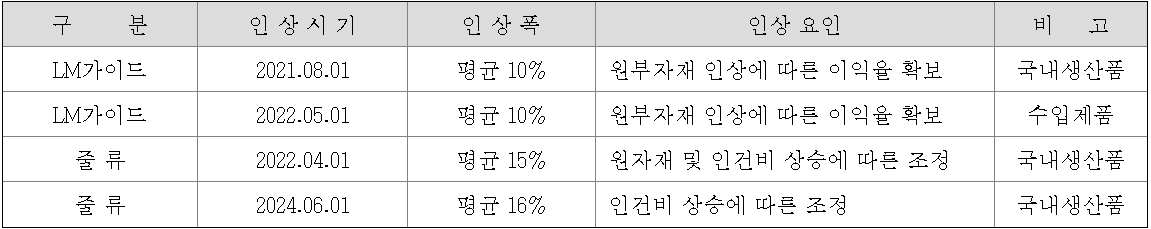 삼익THK 주요 가격변동원인