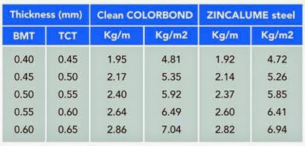 Berat Kliplok Lysaght Atap Zincalume Colorbond