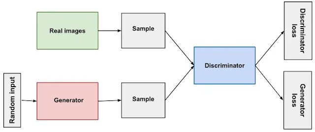 GAN working diagram