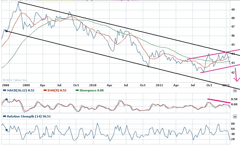 The Amazing Chart Guide To Global Stock Market Usd To Php 1 31 2012 - 