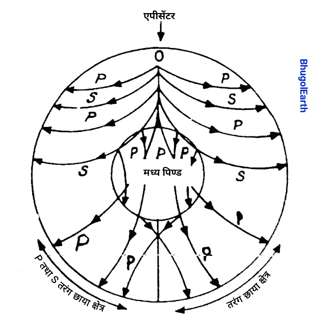 भूकम्प तरंगों का भ्रमण पथ