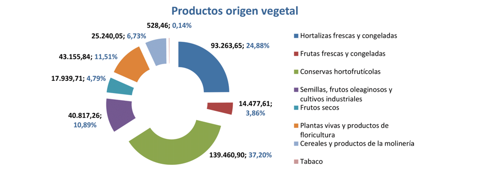 Export agroalimentario CyL oct 2023-5 Francisco Javier Méndez Lirón