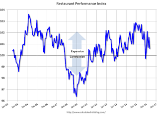 Restaurant Performance Index